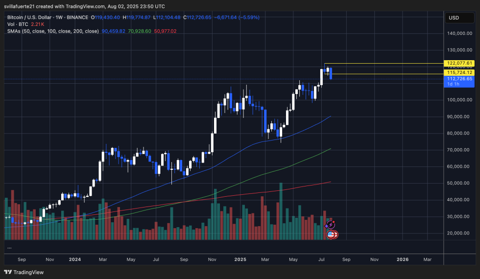 BTC critical weekly close | Source: BTCUSDT chart on TradingView