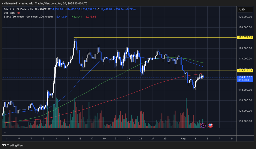 BTC consolidates below key level | Source: BTCUSDT chart on TraiddngView