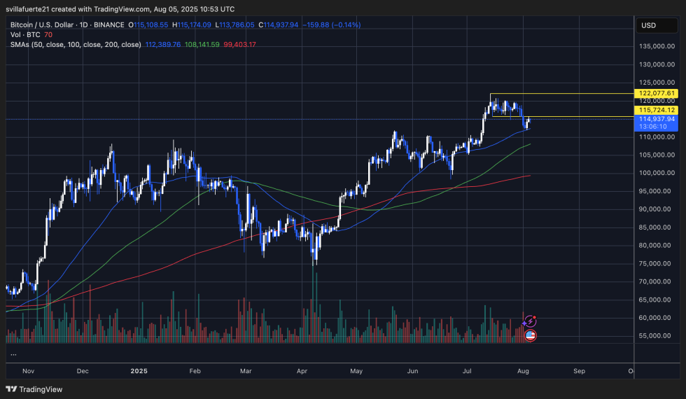 BTC consolidates at key levels | Source: BTCUSDT chart on TradingView