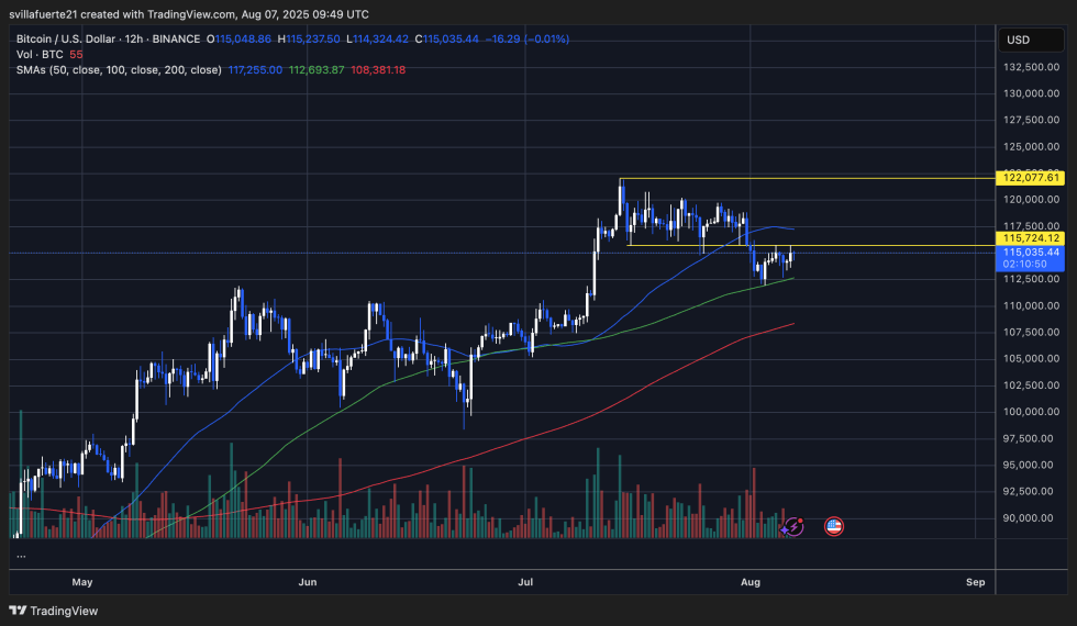 BTC consolidates around key levels | Source: BTCUSDT chart on TradingView