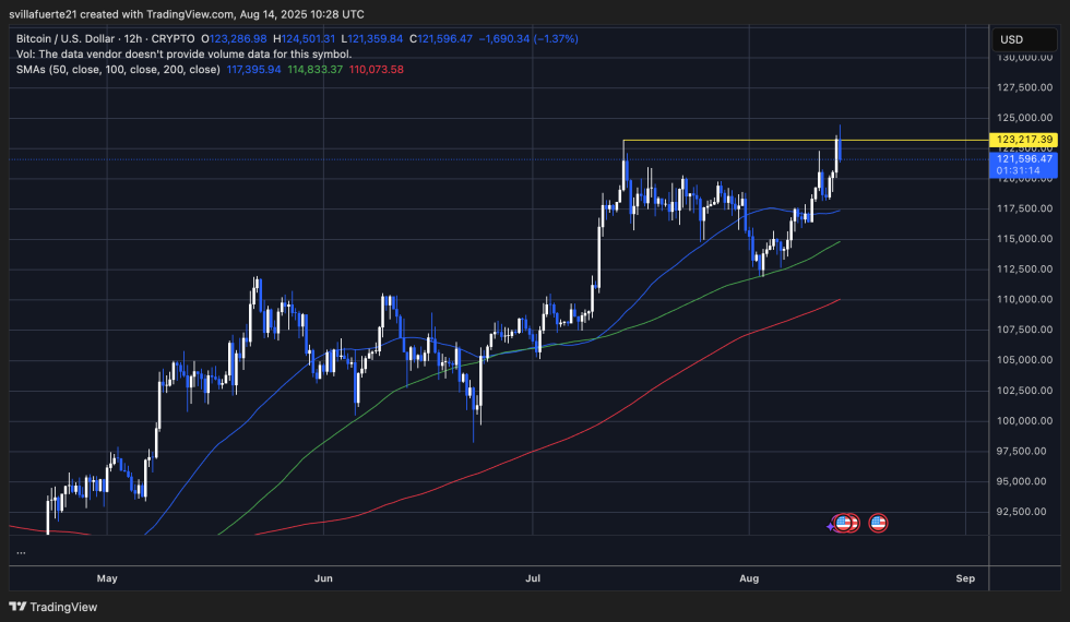 BTC testing support around $121K | Source: BTCUSDT chart on TradingView