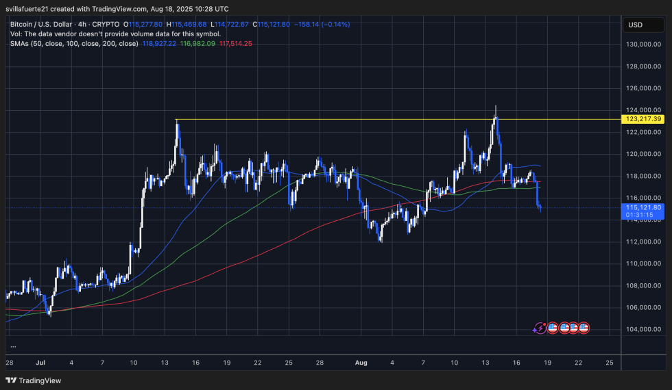BTC 4-hour price structure | Source: BTCUSDT chart on TradingView