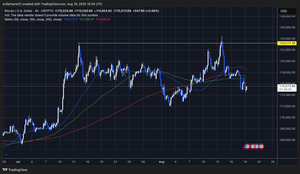 BTC consolidates in a range | Source: BTCUSDT chart on TradingView