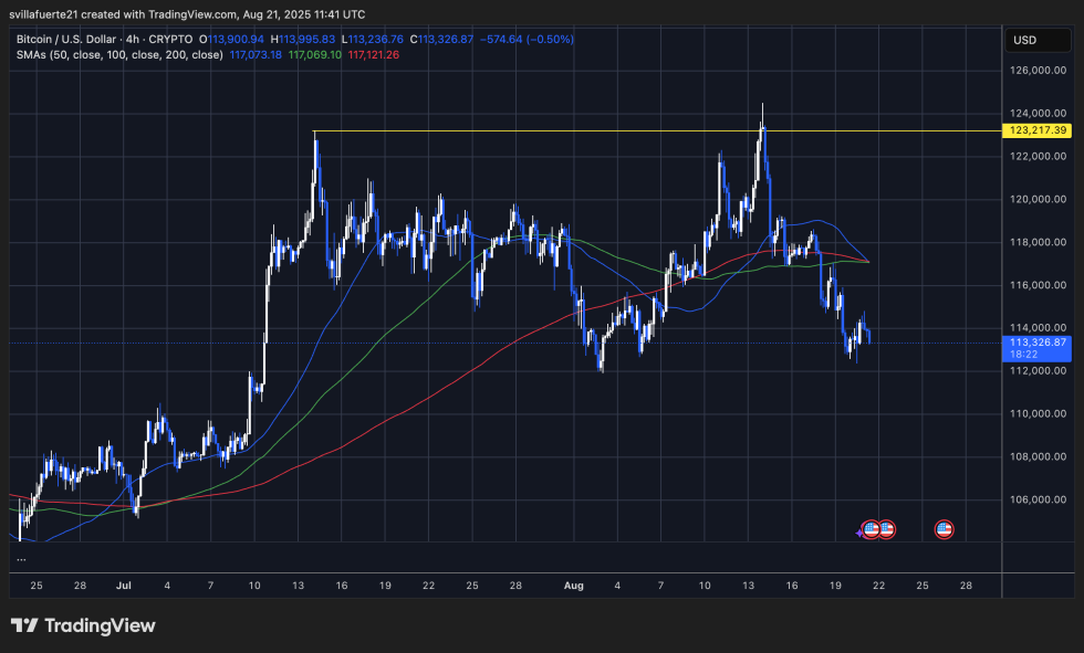 BTC showing weakness at key support level | Source: BTCUSDT chart on tradingView