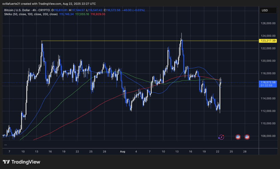 BTC testing critical resistance | Source: BTCUSDT chart on TradingView