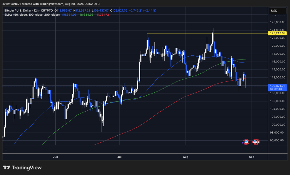 BTC testing crucial price level | Source: BTCUSDT chart on TradingView