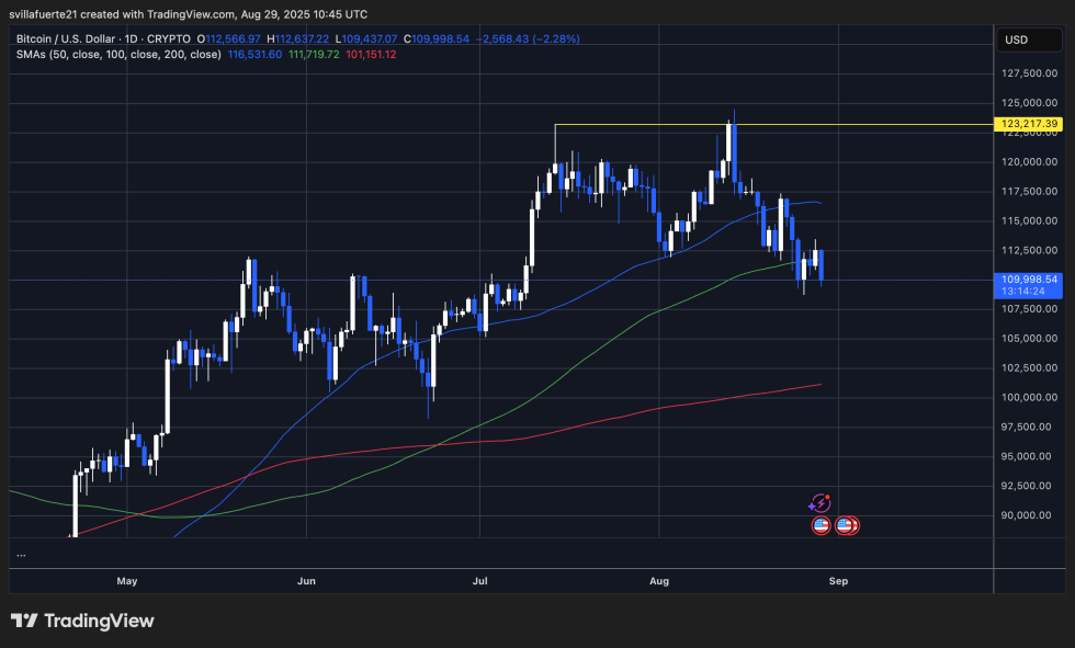 BTC consolidates around key price level | Source: BTCUSDT chart on TradingView