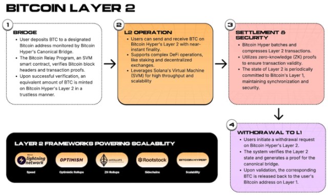 Bitcoin Hyper ($HYPER) Layer2 framework for powering scalability.