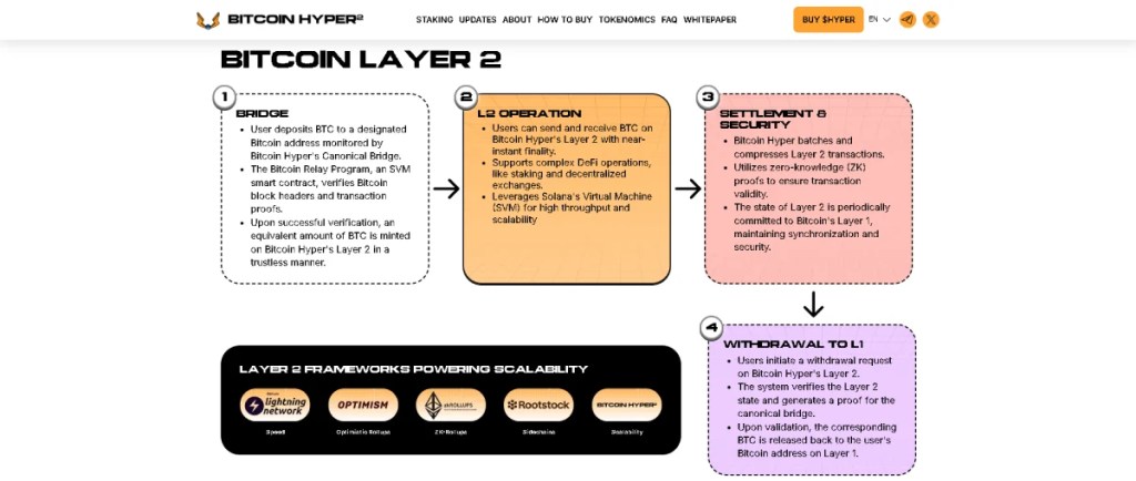 Što slijedi za Bitcoin Hyper