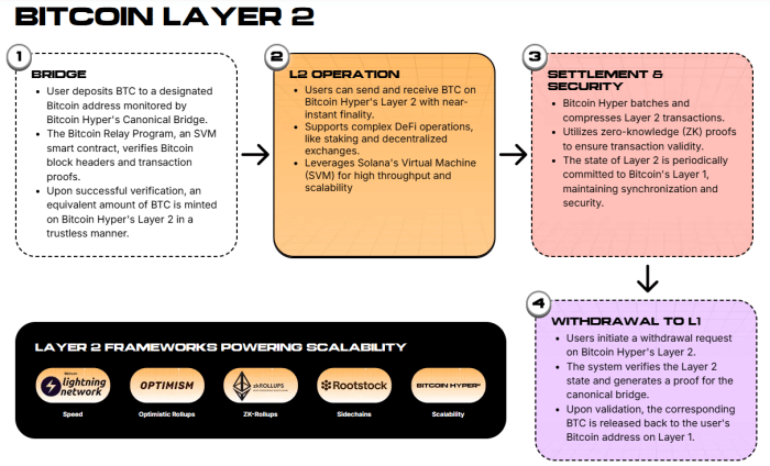 Bitcoin Hyper Architecture