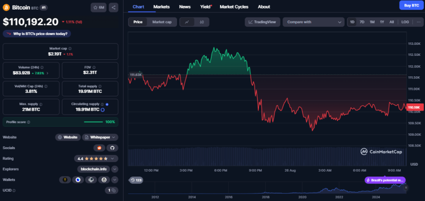 Bitcoin koes, CoinMarketCap