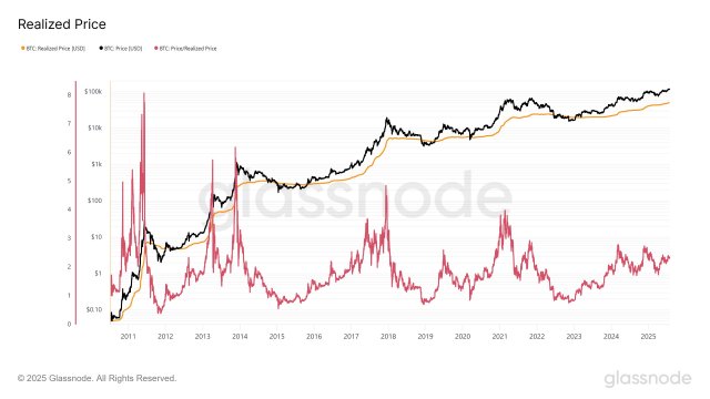 Bitcoin realized price