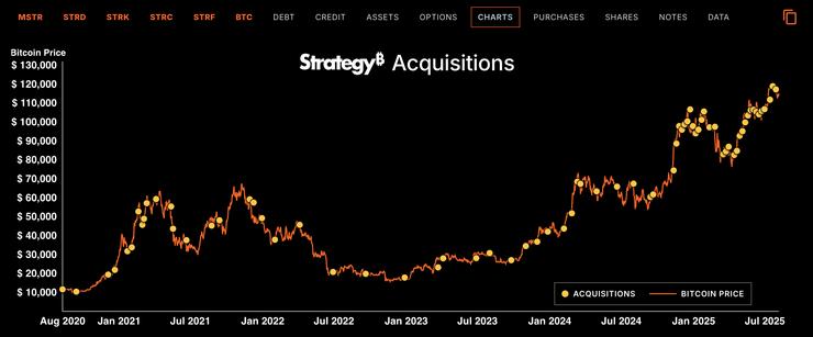 DCA Strategy Bitcoin BTC