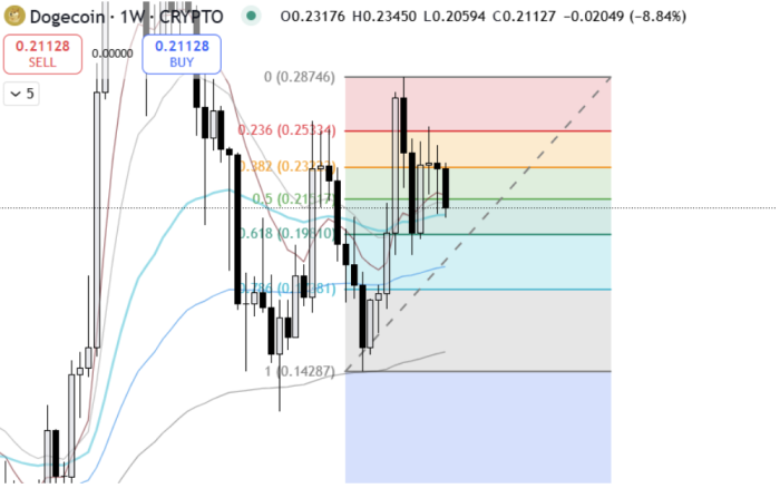 $DOGE trading within ‘golden packet’ Fibonacci zone