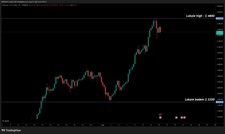 ETH/USD 8H - Bron : TradingView