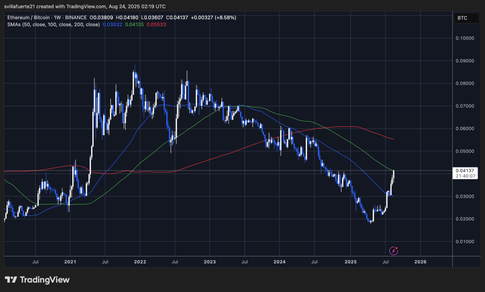 Ethereum shows strength against BTC | Source: ETHBTC chart on TradingView
