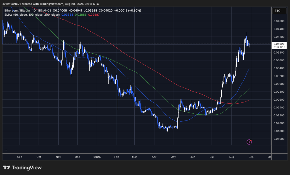 ETH showing strength against BTC | Source: ETHUSDT chart on TradingView