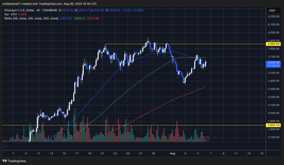 ETH consolidates after aggressive price swings | Source: ETHUSDT chart on TradingView