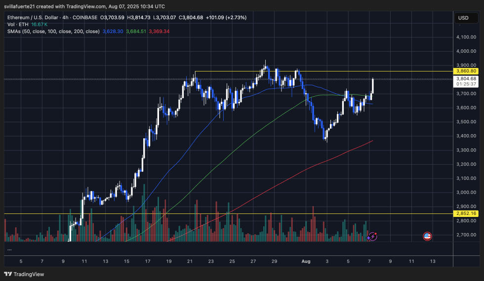ETH testing key resistance | Source: ETHUSDT chart on TradingView