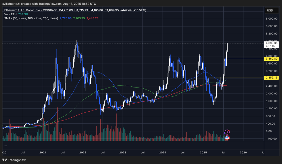 ETH testing resistance below ATH | Source: ETHUSDT chart on TradingView