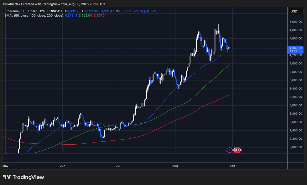 ETH testing key MA | Source: ETHUSDT chart on TradingView