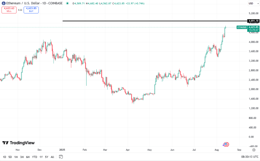 Ethereum koers, TradingView