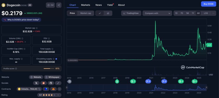 dogecoin price chart