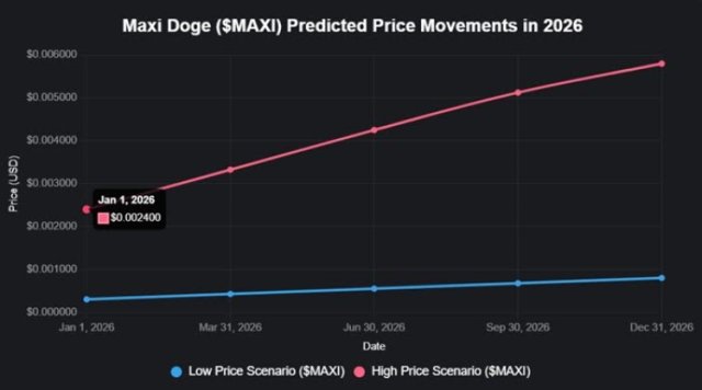$MAXI’s predicted price movements in 2026
