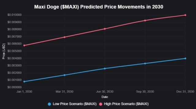 $MAXI’s predicted price movements in 2030