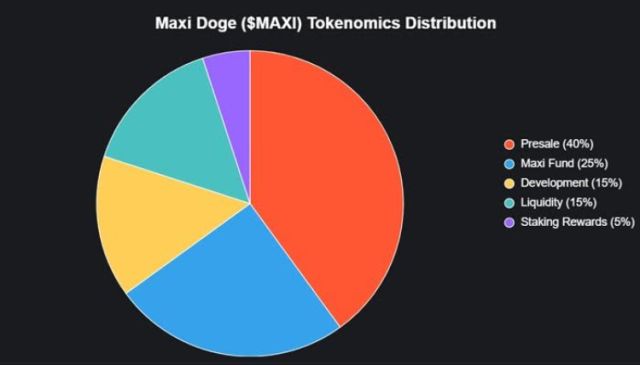 Maxi Doge’s tokenomics