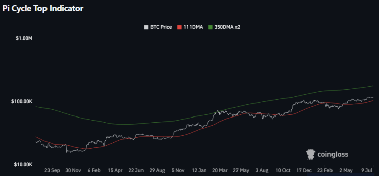 Pi Cycle Top BTC