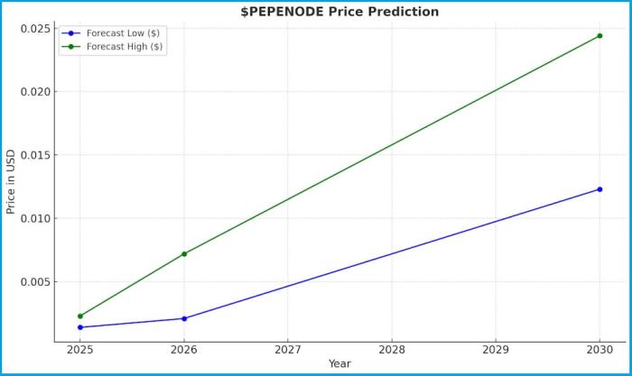 $PEPENODE price prediction chart from 2025 to 2030.
