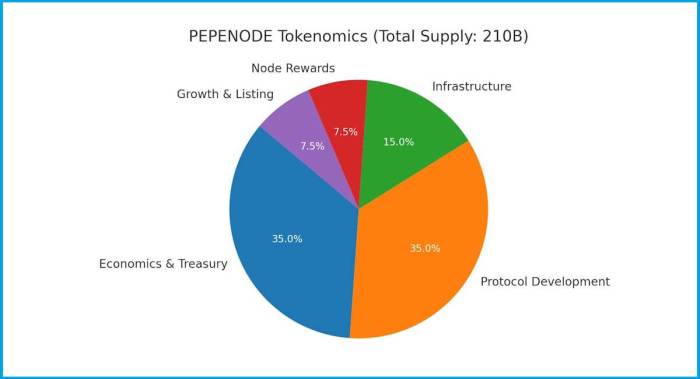 PepeNode tokenomics pie chart. 