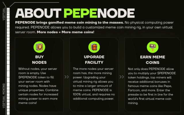 PepeNode’s mining game includes meme coin airdrops like Pepe and Fartcoin.
