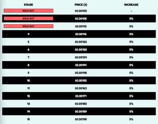 Bitcoin Penguins presale stages.