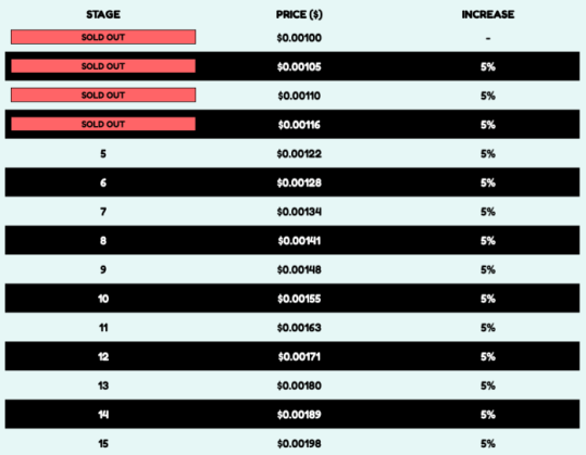 Bitcoin Penguins presale stages.