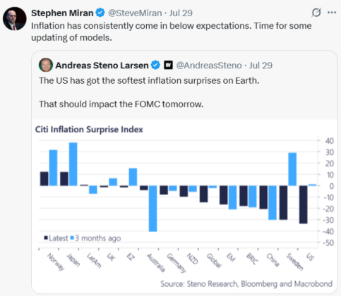 Stephen Miran discussed current inflation models on X. 