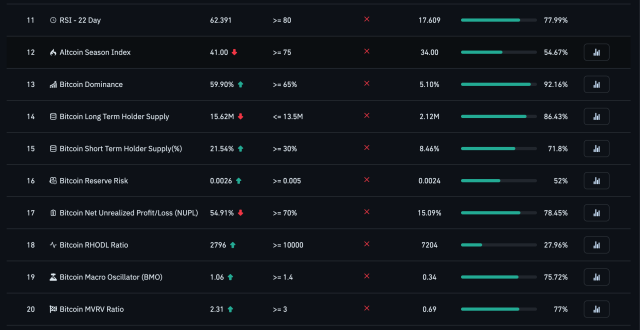 Bull market top BTC
