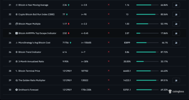 Bull market top BTC 2