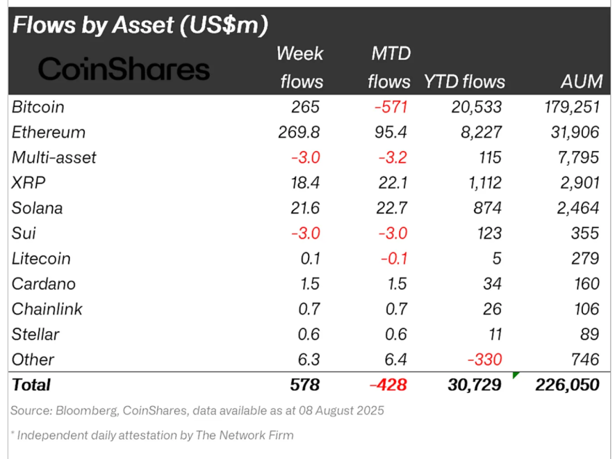 Crypto asset fund flows.