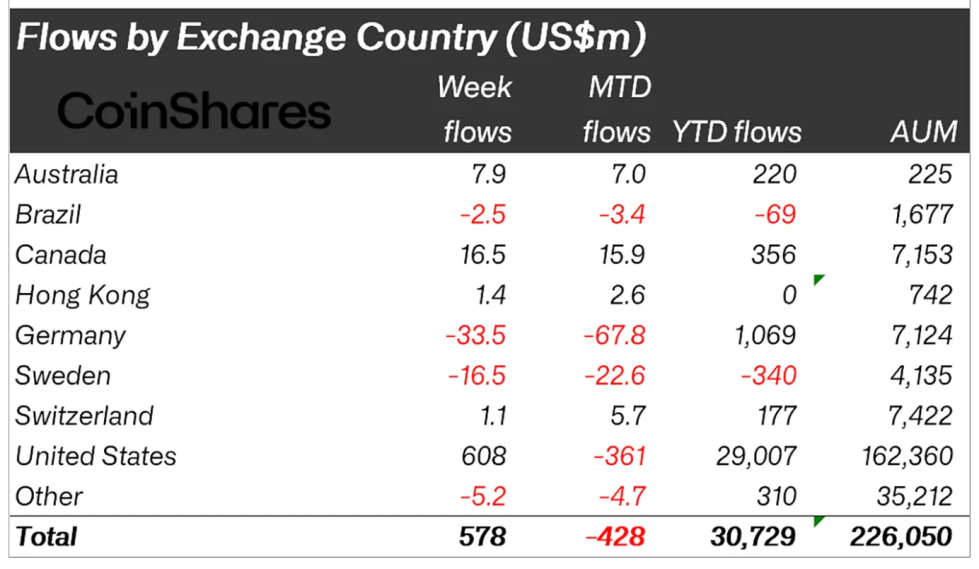 Crypto asset fund flows by region