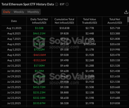 SoSo Value 데이터 - 이더리움 ETF 퍼포먼스