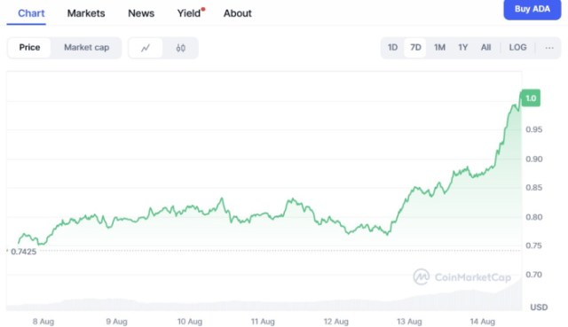 Cardano ($ADA) price chart.