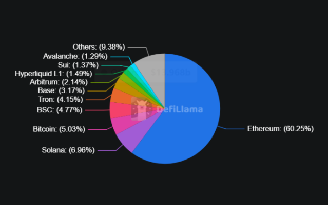 TVL ของ Ethereum เปรียบเทียบกับบล็อกเชนอื่น ๆ บน DeFiLlama. 