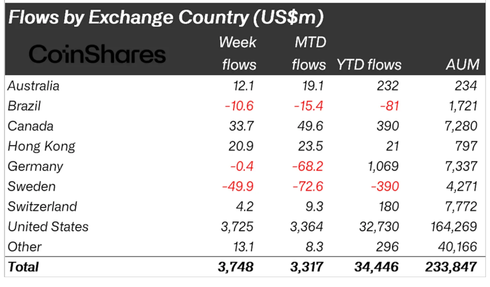 Crypto asset fund flows by region