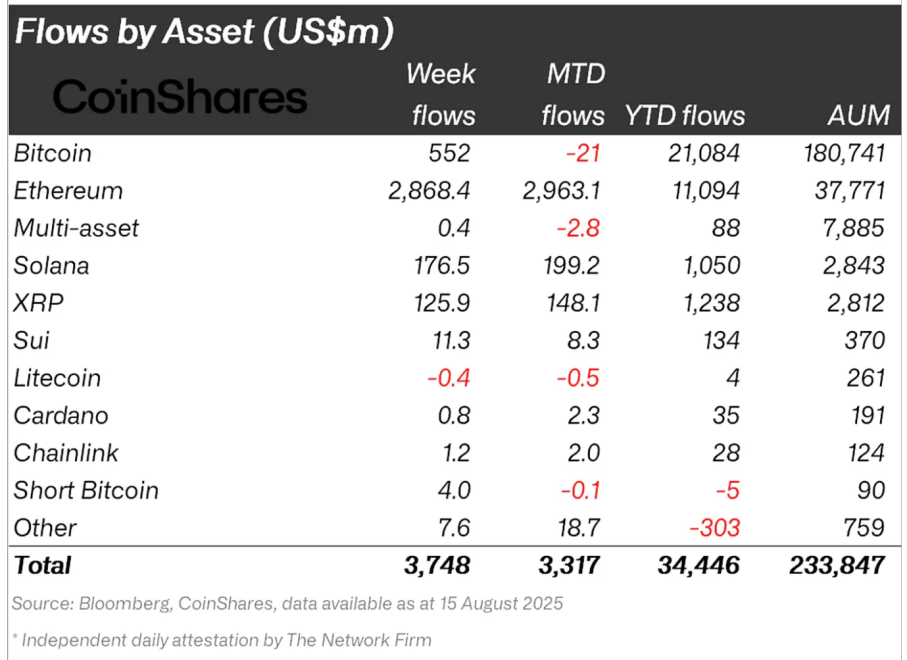 Crypto asset fund flows.