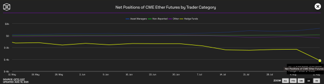 Ehereum shorts hedge funds