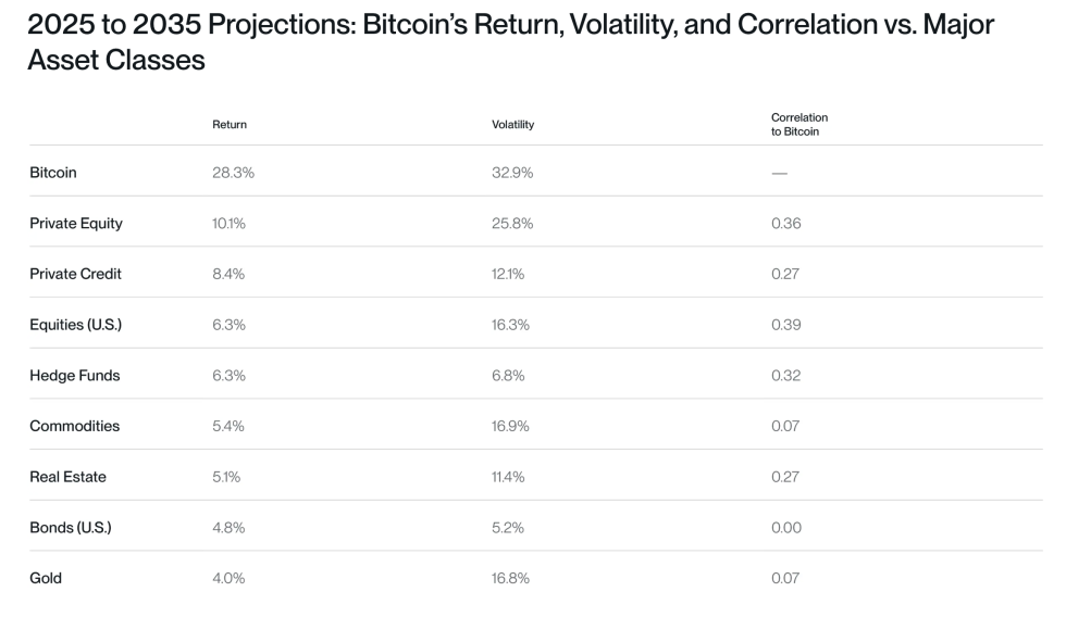 Bitwise Bitcoin projection against other assets. 