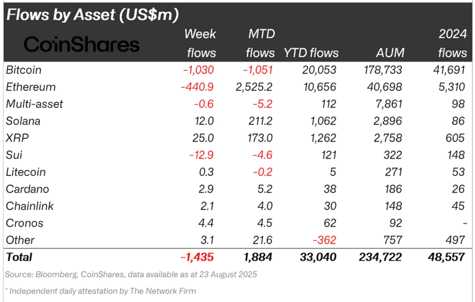 Crypto asset fund flows.