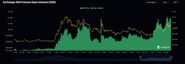 Cardano open interest